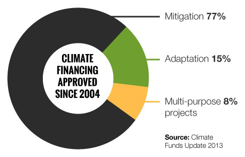 Fig-1-Adaptation_Mitigation_pie-chart