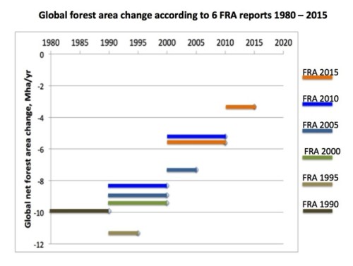 Global forest area change 1980-2015