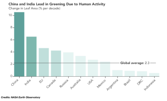 NASA, world is greener than 20 years