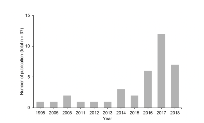 Bar chart shows number of papers published between 1998 and October 2018 included in the analysis.